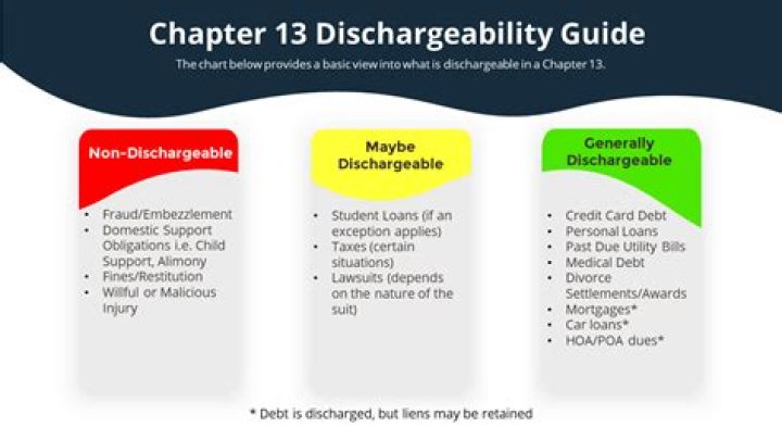 What is not dischargeable in Chapter 13?