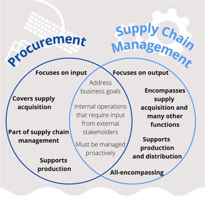 What is procurement and acquisition card responsibilities?