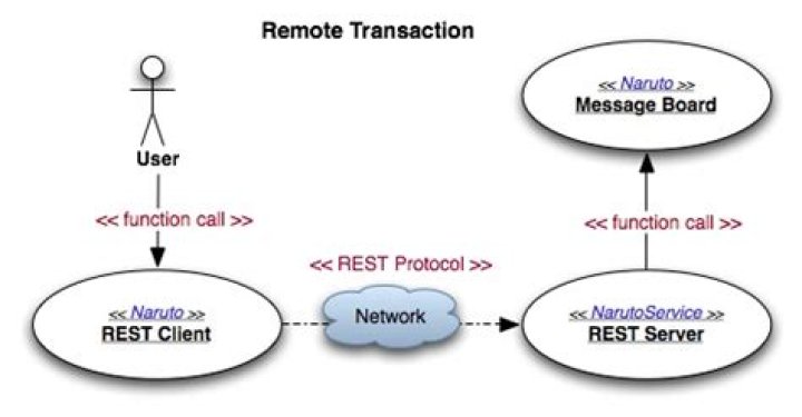 What is remote transaction?
