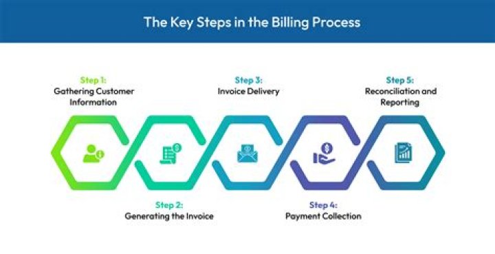 What is Telecom billing process?