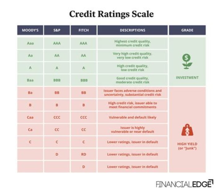 What is the best credit rating that a corporation can receive?
