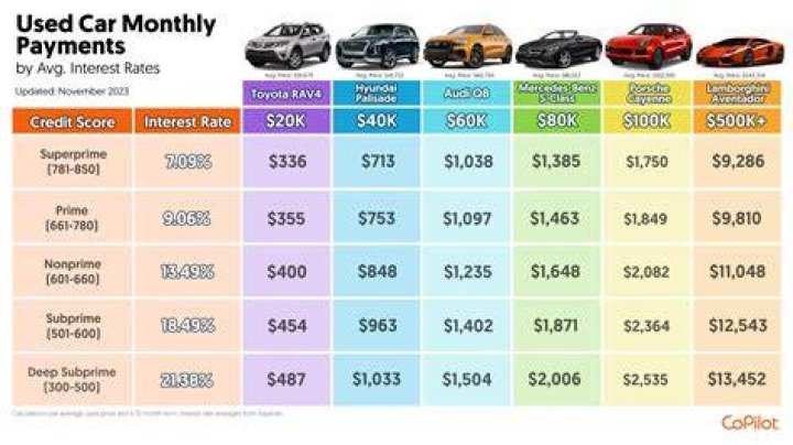 What is the best way to make car payments?