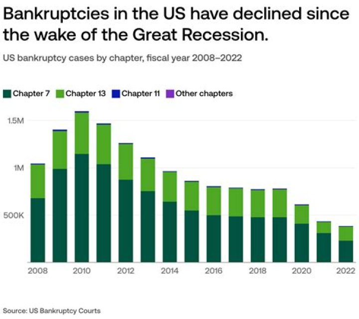 What is the cause of most bankruptcies?
