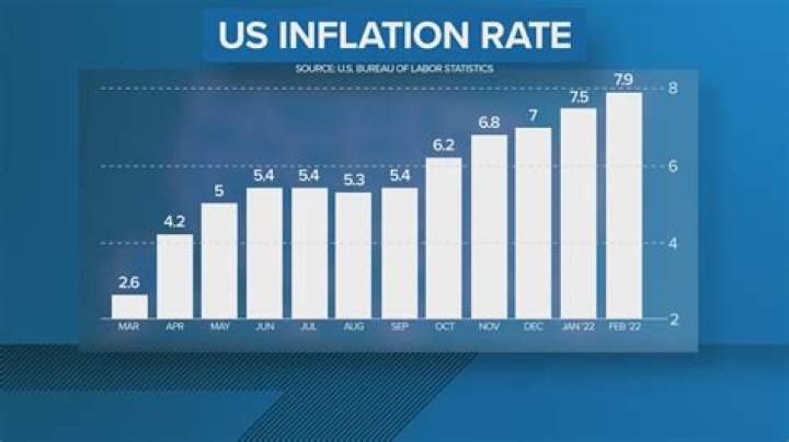 What is the current inflation rate in the US 2021?