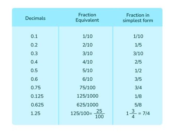 What is the decimal to 3 20?
