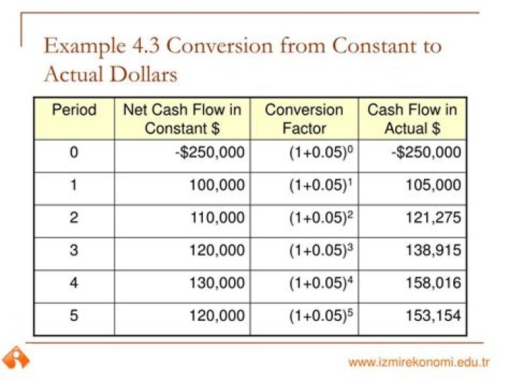 What is the difference between current dollars and constant dollars?