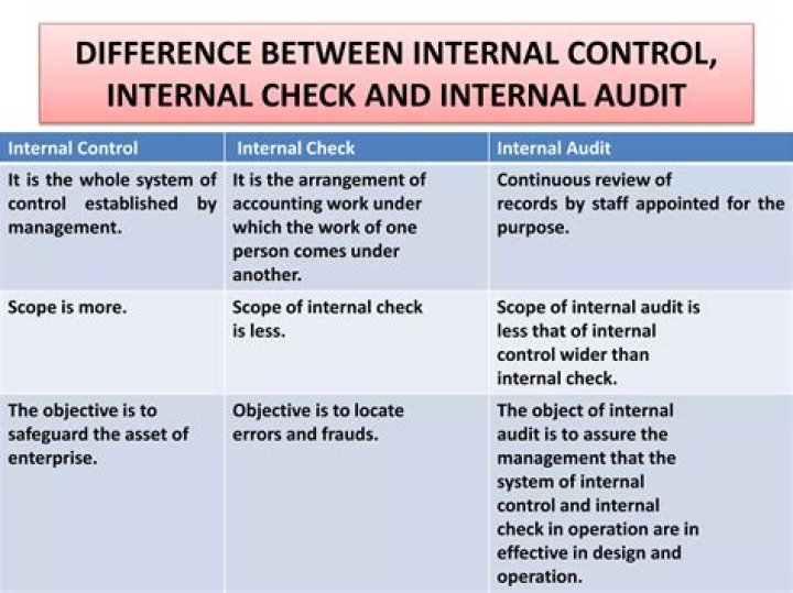 What is the difference between internal control and internal check and internal audit?