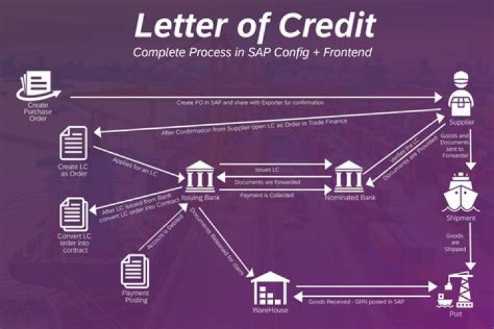 What is the disadvantage of letter of credit?