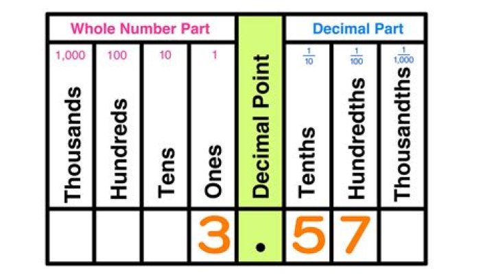 What is the location of hundreth?