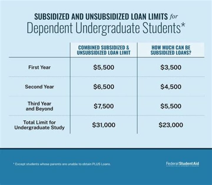 What is the minimum loan amount you can be awarded per year as an independent student?