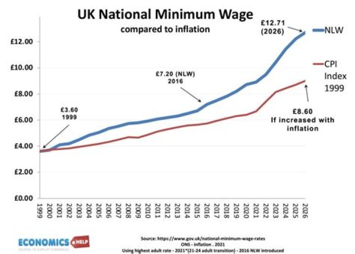 What is the minimum wage in the UK 2020 now?