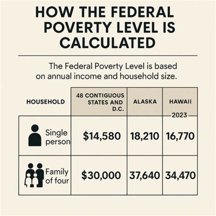 What is the poverty level for 2021?