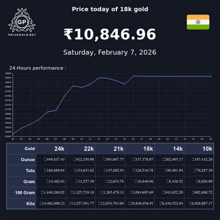 What is the price of gold in India today in Indian rupees?
