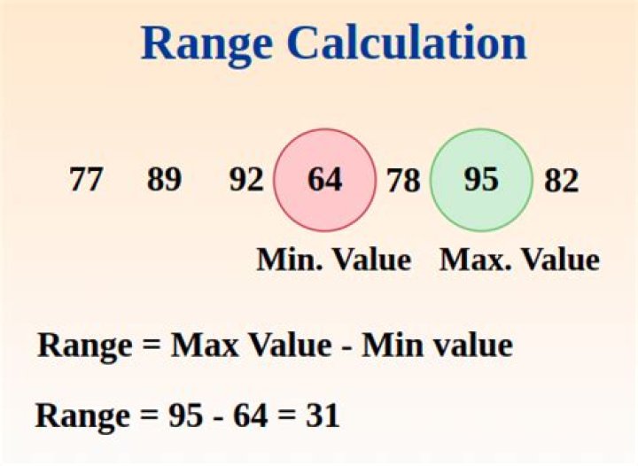 What is the range of a score?