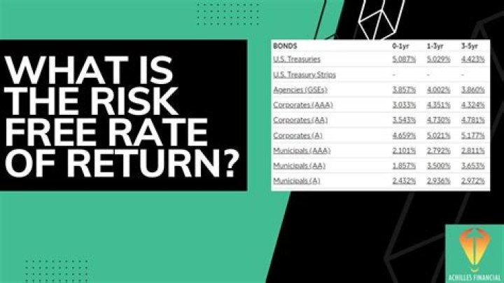 What is the risk-free rate of return in India?