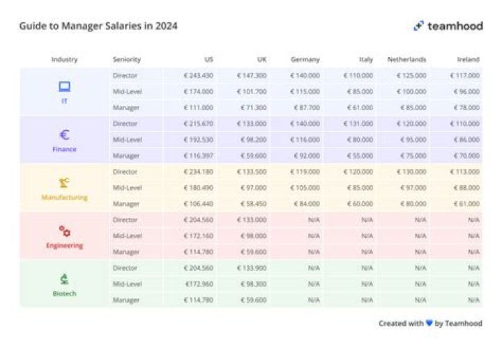 What is the salary of manager of SBI?