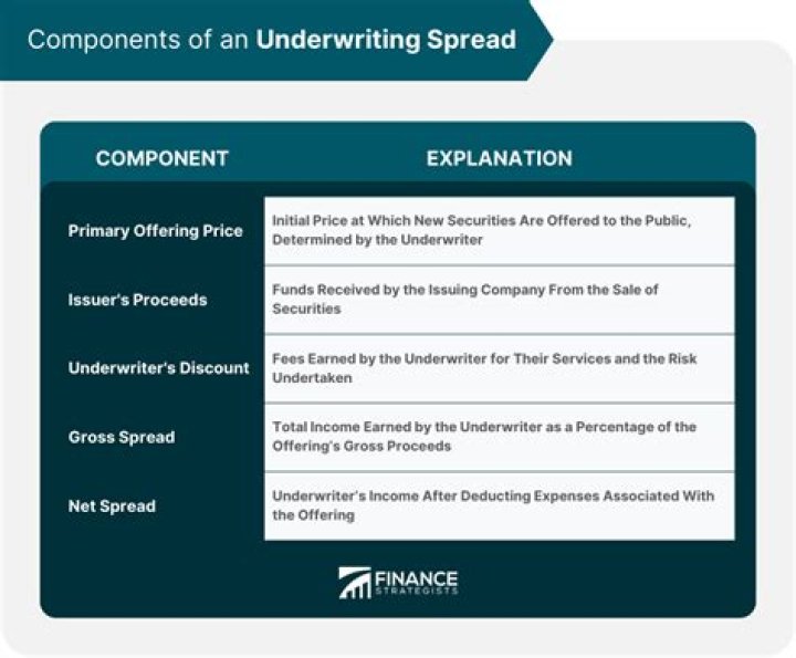 What is the underwriting spread per share?
