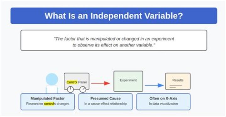 What is the variable that is the effect of the other variable?