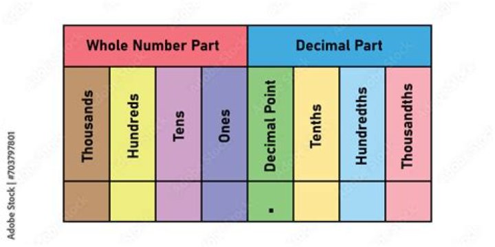 What is twenty eight hundredths as a decimal?