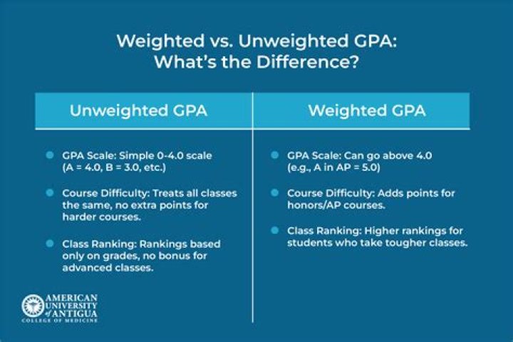 What is weighted credit in high school?