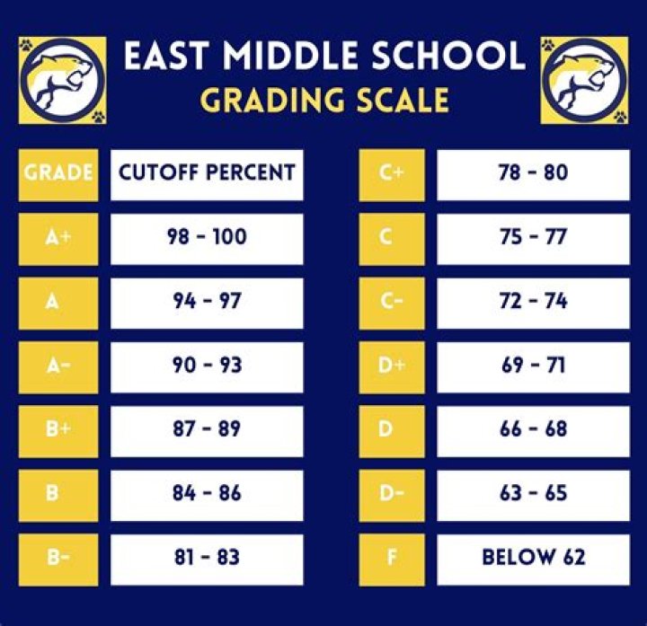 What is your grade if you miss 1 out of 3?