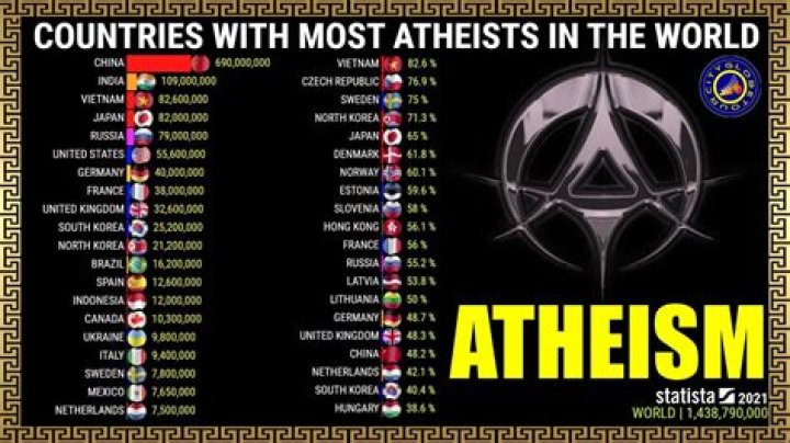 What percent of the world is atheist 2021?