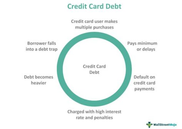 What percentage of income should go to credit card debt?