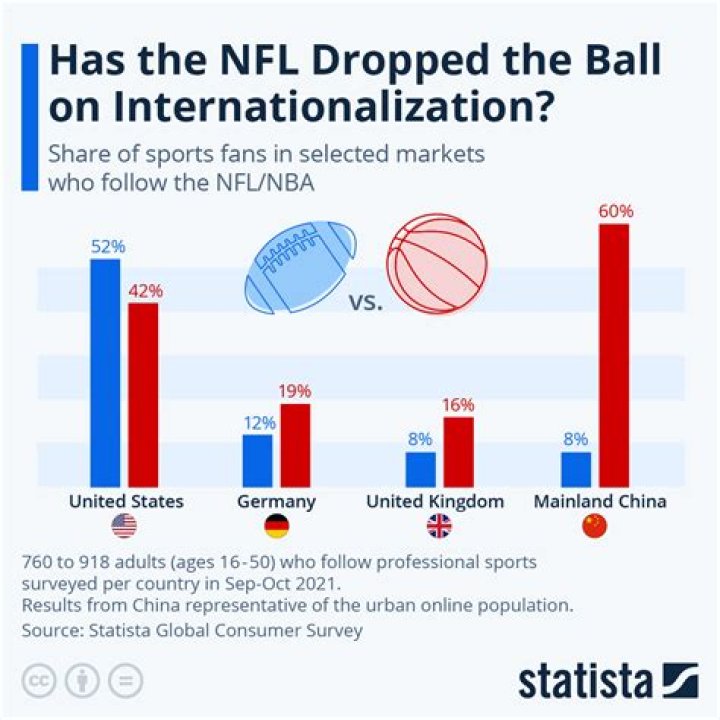 What percentage of NFL players go bankrupt?