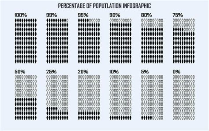 What percentage of the population has a FICO score over 800?