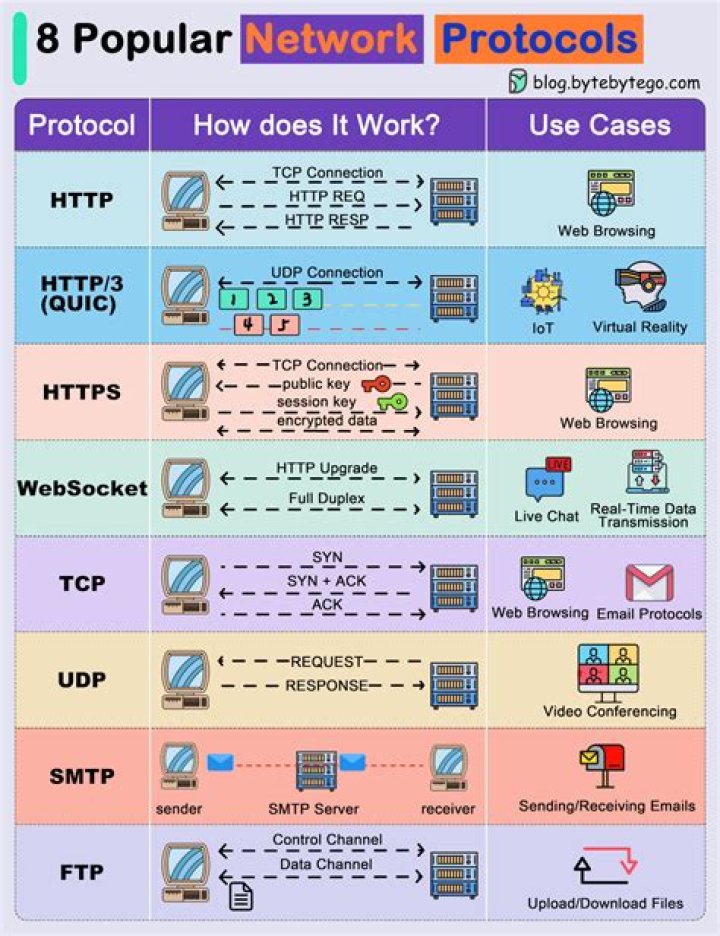 What protocol is used for banking?