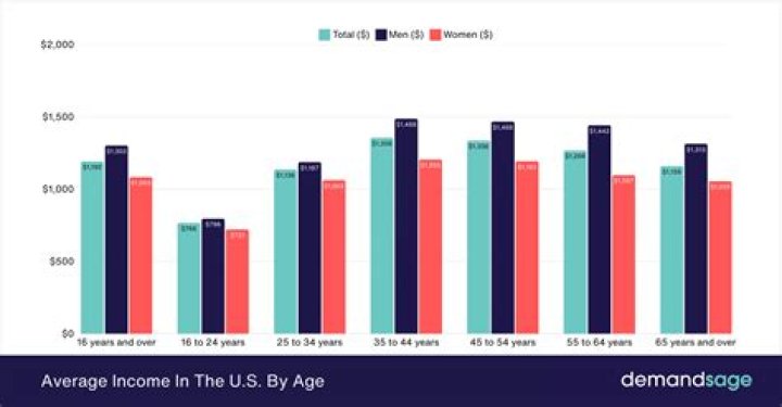 What was average income 1929?