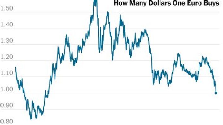 What was the highest value of the euro vs dollar?