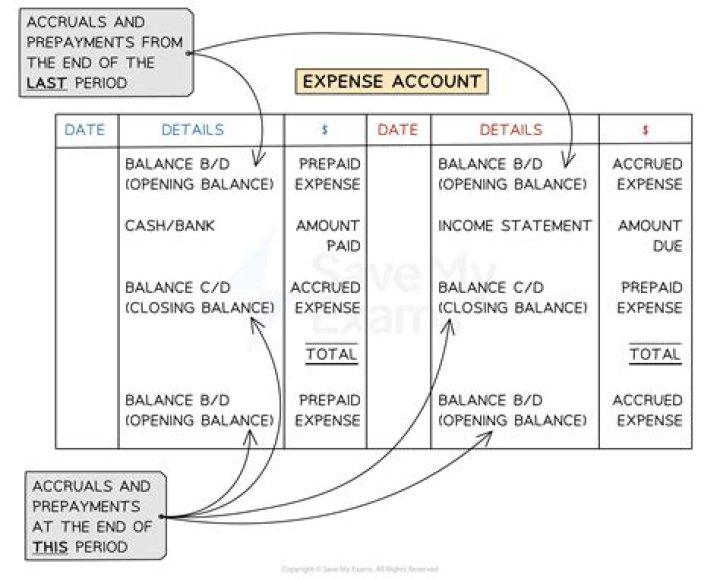 What will happen if a business does not make an adjustment at the end of the period to record an accrued expense?