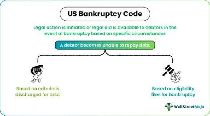 When was US Bankruptcy Code passed?