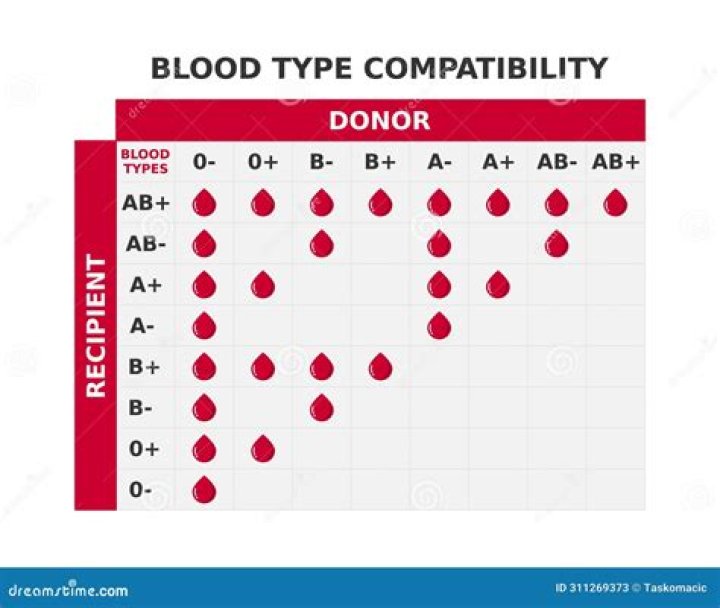 Which blood groups Cannot marry?