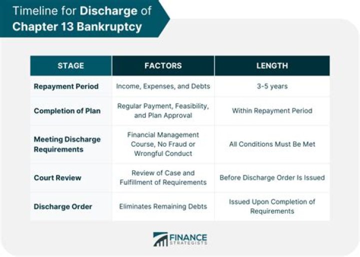Which chapter of bankruptcy does not require a plan?