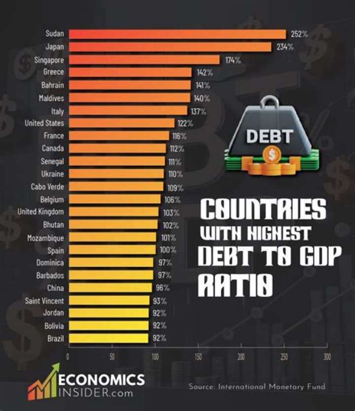 Which city has the highest debt?