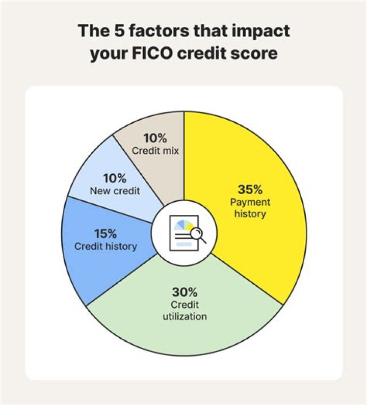 Which factor will not affect your credit score?