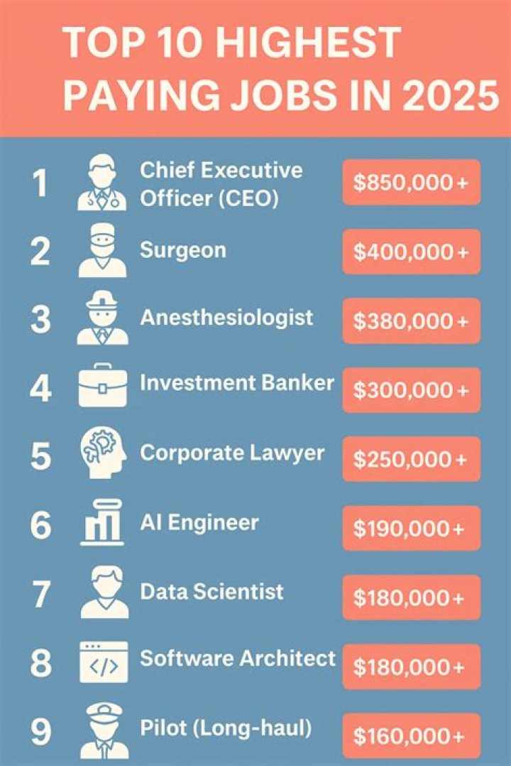 Which is the highest paying job in the United States?