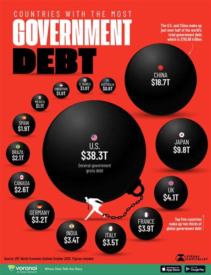 Which is the most debt ridden country in the world?