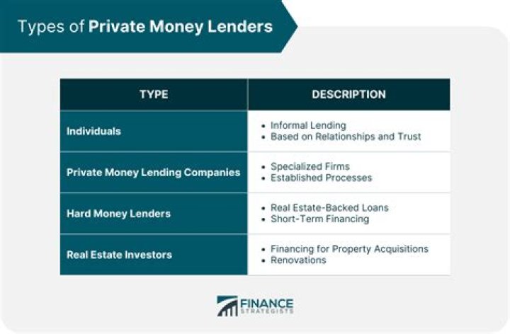 Which of the following types of lenders would likely have one of the highest interest rates?