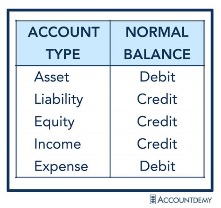 Which types of accounts normally have credit balances?