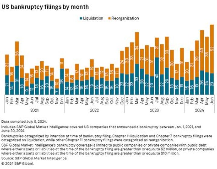 Who are the largest companies that have filed for bankruptcy?