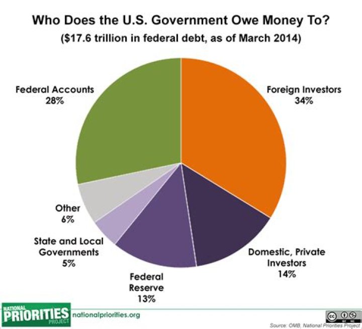 Who does the US government owe money to?