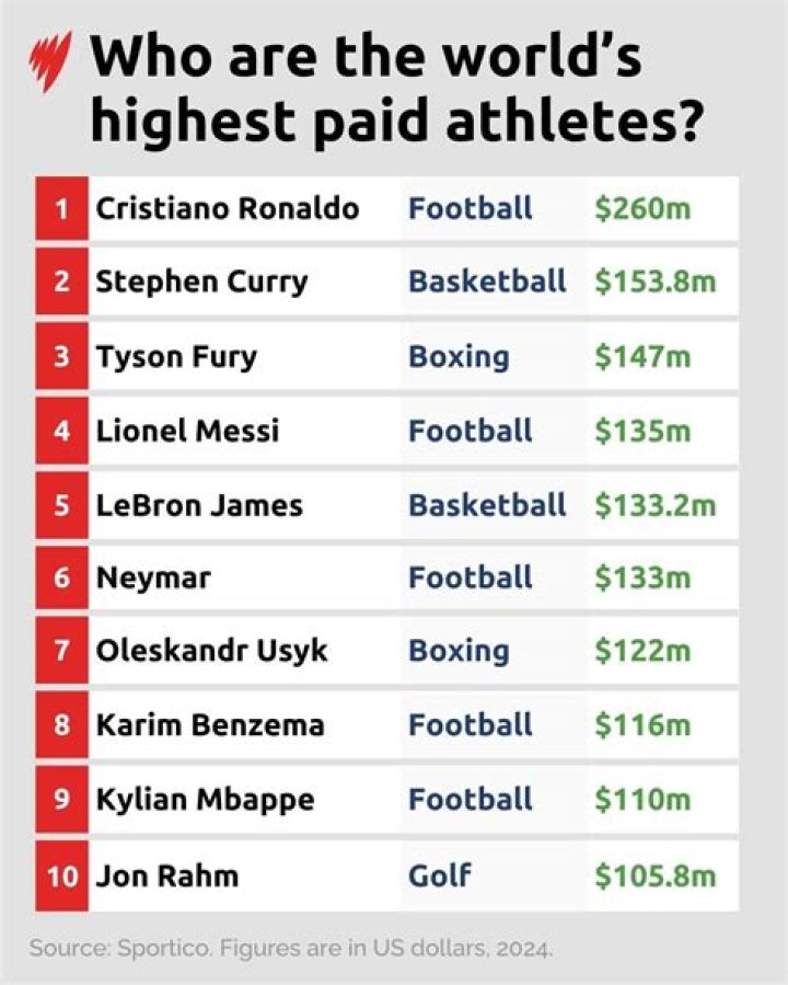 Who is the highest-paid athlete contract?