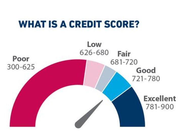 Who looks at your credit history?