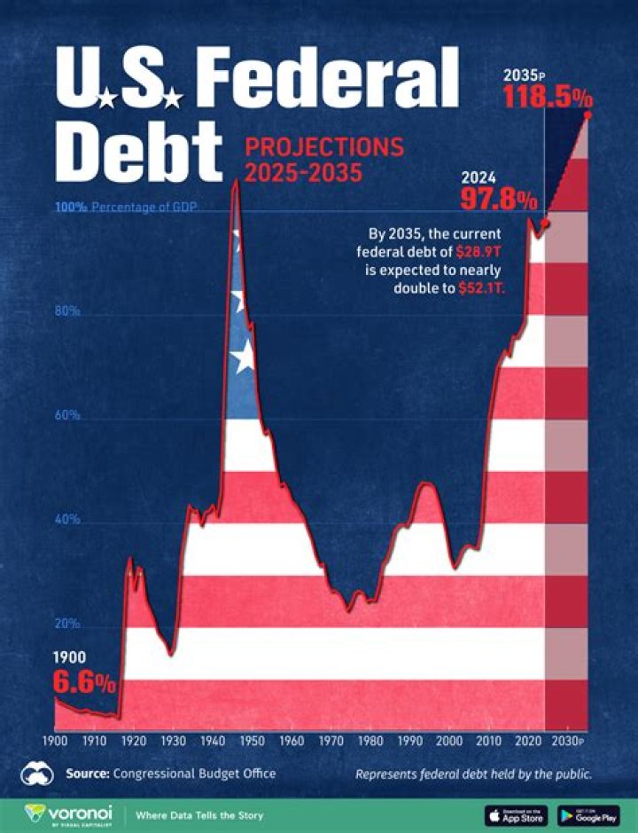 Who manages the debt of the federal government?