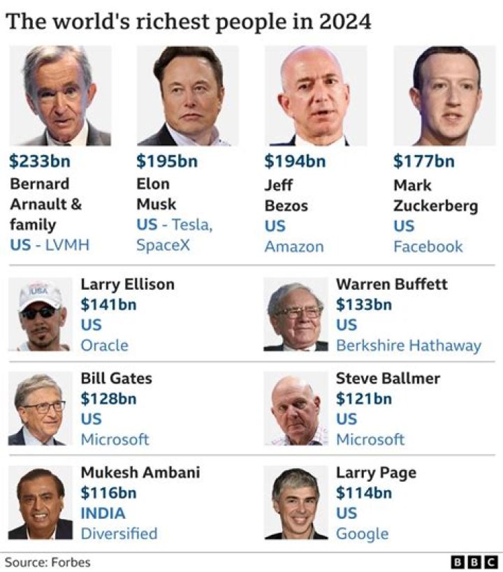 Who was richest person in 2008?