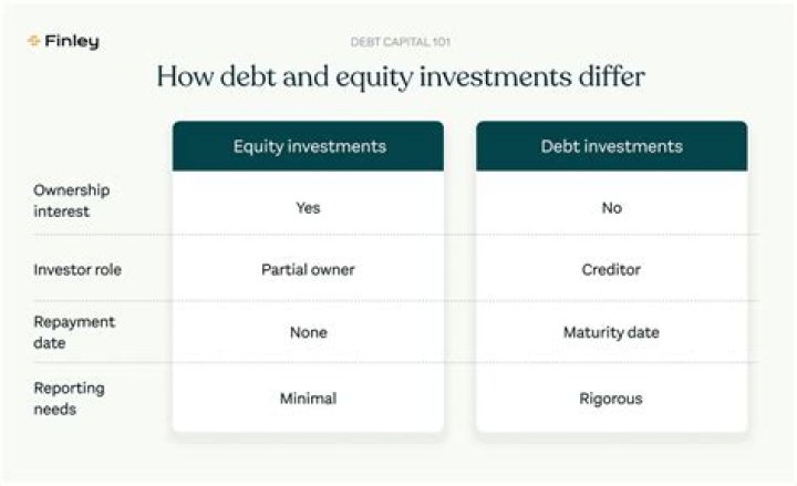 Why debt financing is cheaper than equity?
