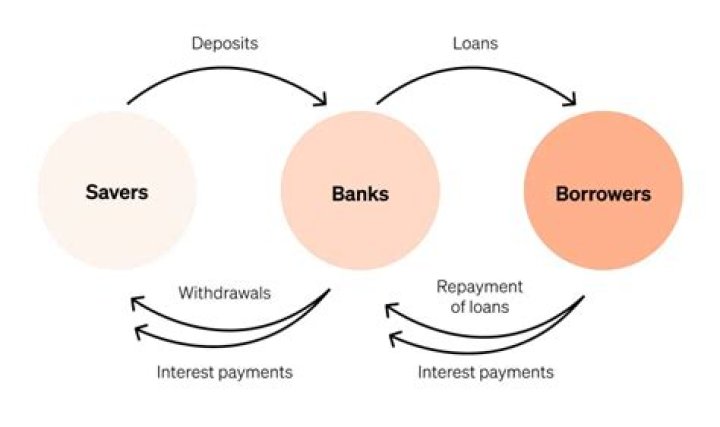 Why do financial institutions prefer secured credit?